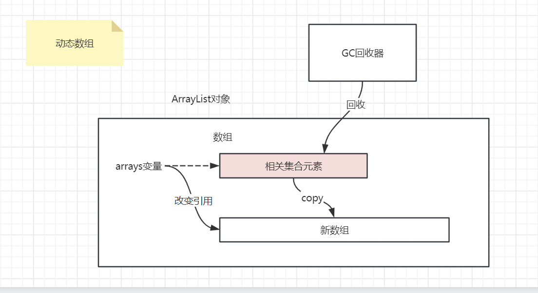 ArrayList底层